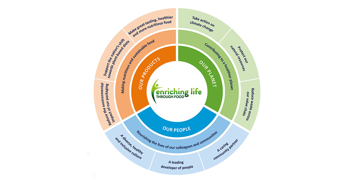 Diagram - Enriching Life wheel