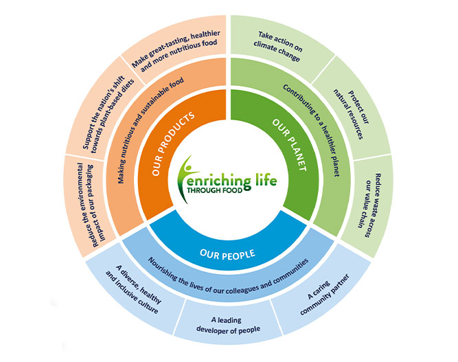 Enriching Life Through Food circular diagram
